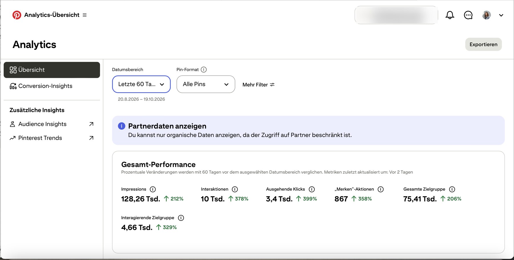 Pinterest Analytics eines Foodblogs, 20.8. bis 19.10.2026: 128.260 Impressionen, 3.400 ausgehende Klicks, plus 399 Prozent